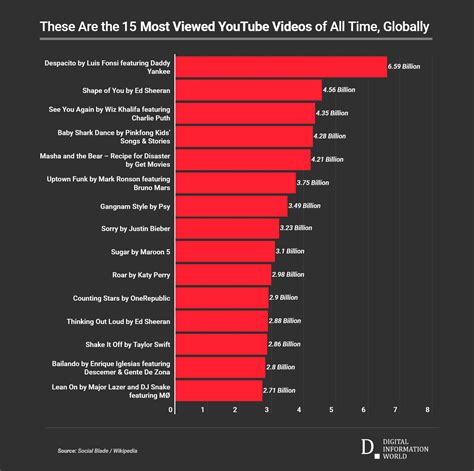 beatility|Todays Most Viewed Videos